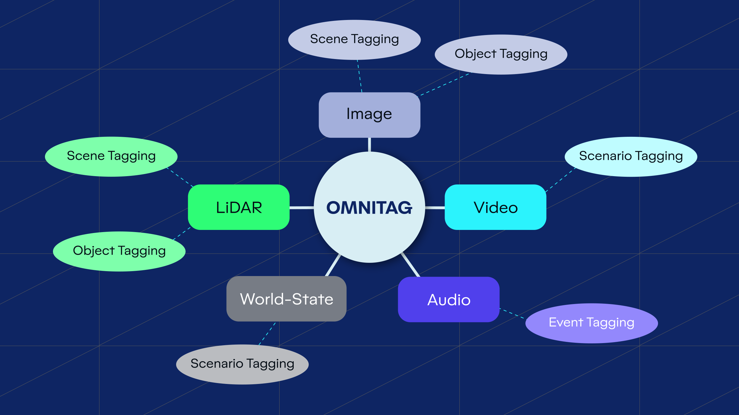 Omnitag
